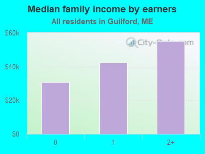 Median family income by earners