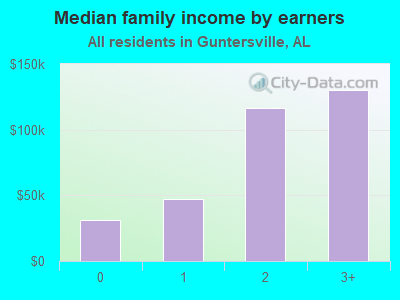 Median family income by earners