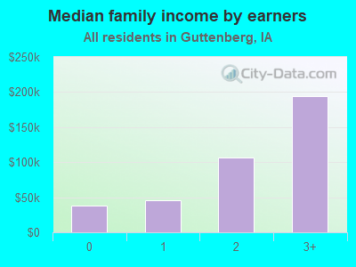 Median family income by earners