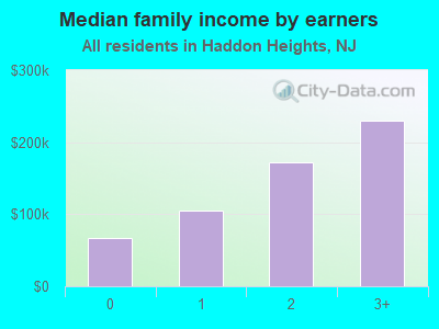 Median family income by earners