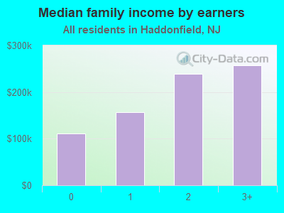 Median family income by earners