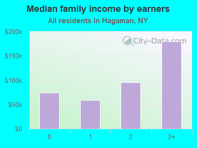 Median family income by earners