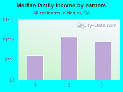 Median family income by earners