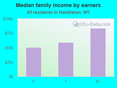 Median family income by earners