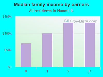 Median family income by earners