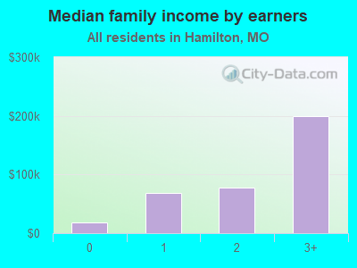 Median family income by earners