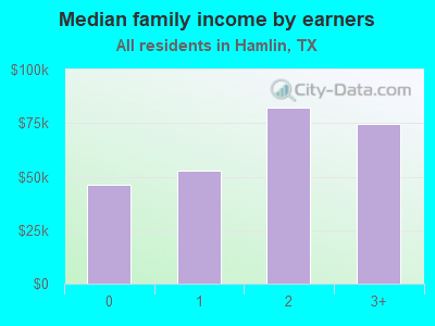 Median family income by earners