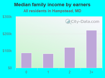 Median family income by earners