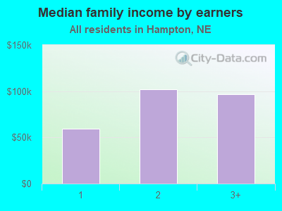 Median family income by earners