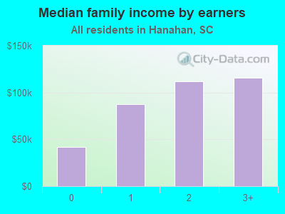 Median family income by earners