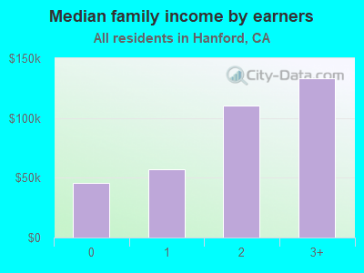 Median family income by earners