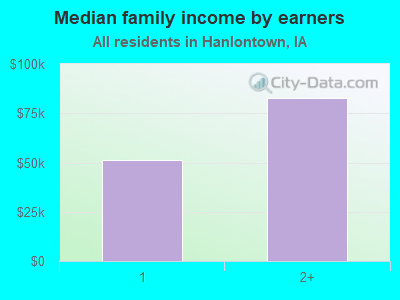 Median family income by earners