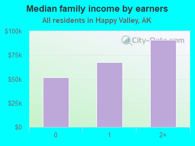 Median family income by earners