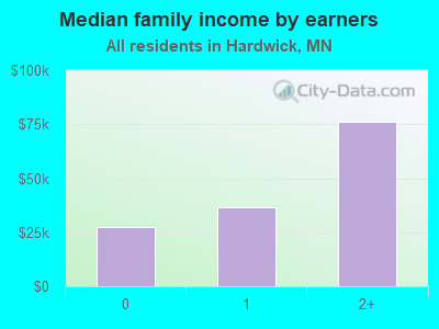 Median family income by earners