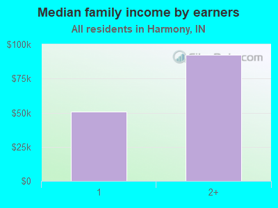 Median family income by earners