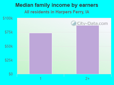 Median family income by earners