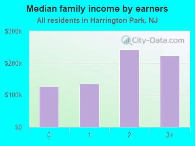 Median family income by earners