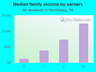 Median family income by earners