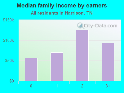 Median family income by earners