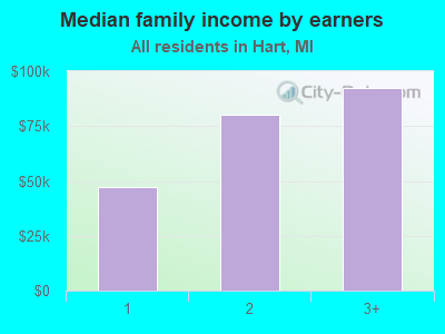 Median family income by earners