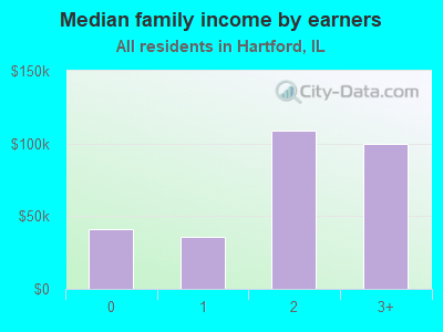 Median family income by earners