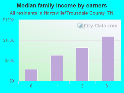 Median family income by earners