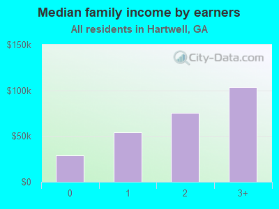 Median family income by earners