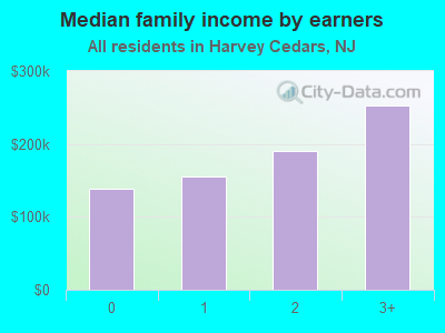 Median family income by earners