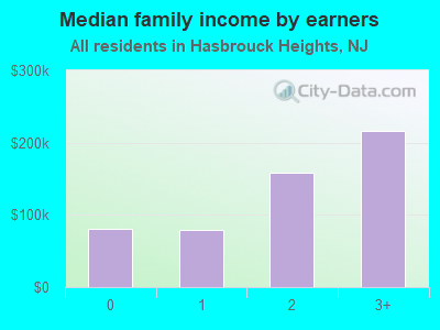 Median family income by earners