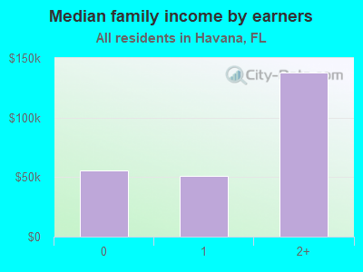 Median family income by earners