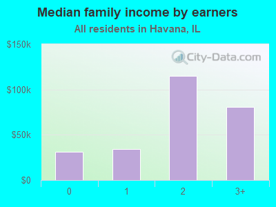 Median family income by earners