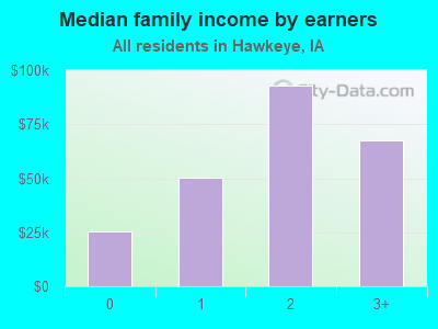 Median family income by earners