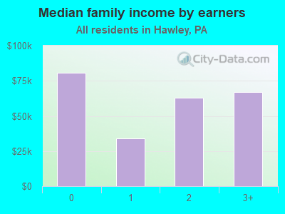 Median family income by earners