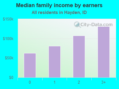 Median family income by earners