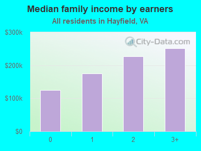 Median family income by earners