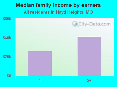 Median family income by earners