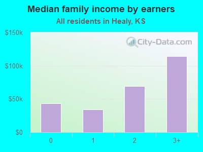 Median family income by earners