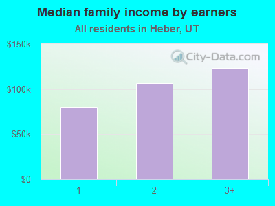 Median family income by earners