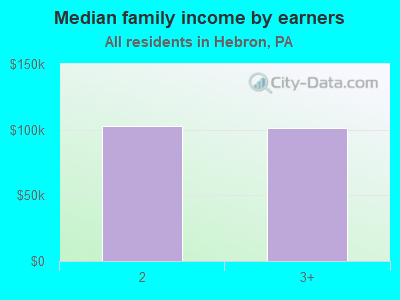 Median family income by earners