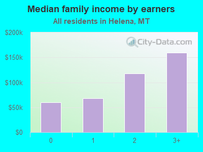 Median family income by earners