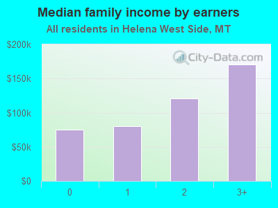 Median family income by earners