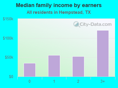 Median family income by earners