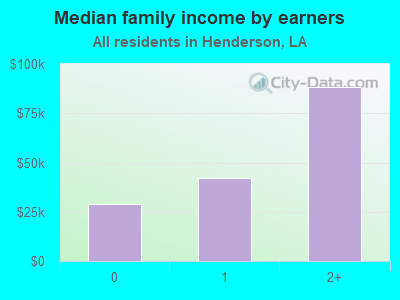 Median family income by earners