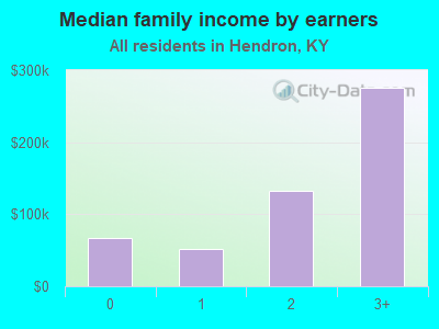 Median family income by earners