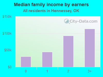 Median family income by earners