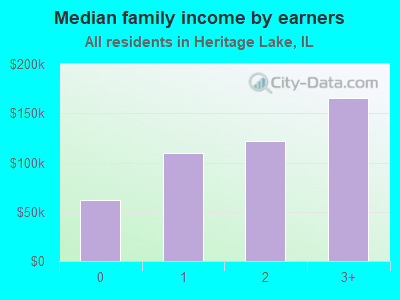 Median family income by earners