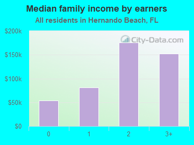 Median family income by earners