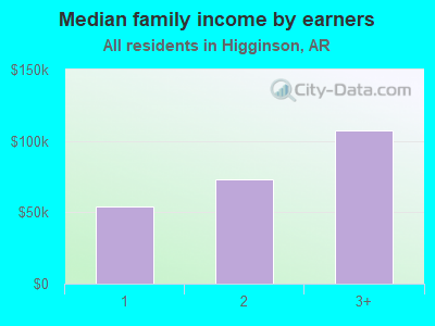 Median family income by earners