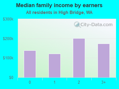 Median family income by earners