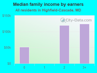 Median family income by earners